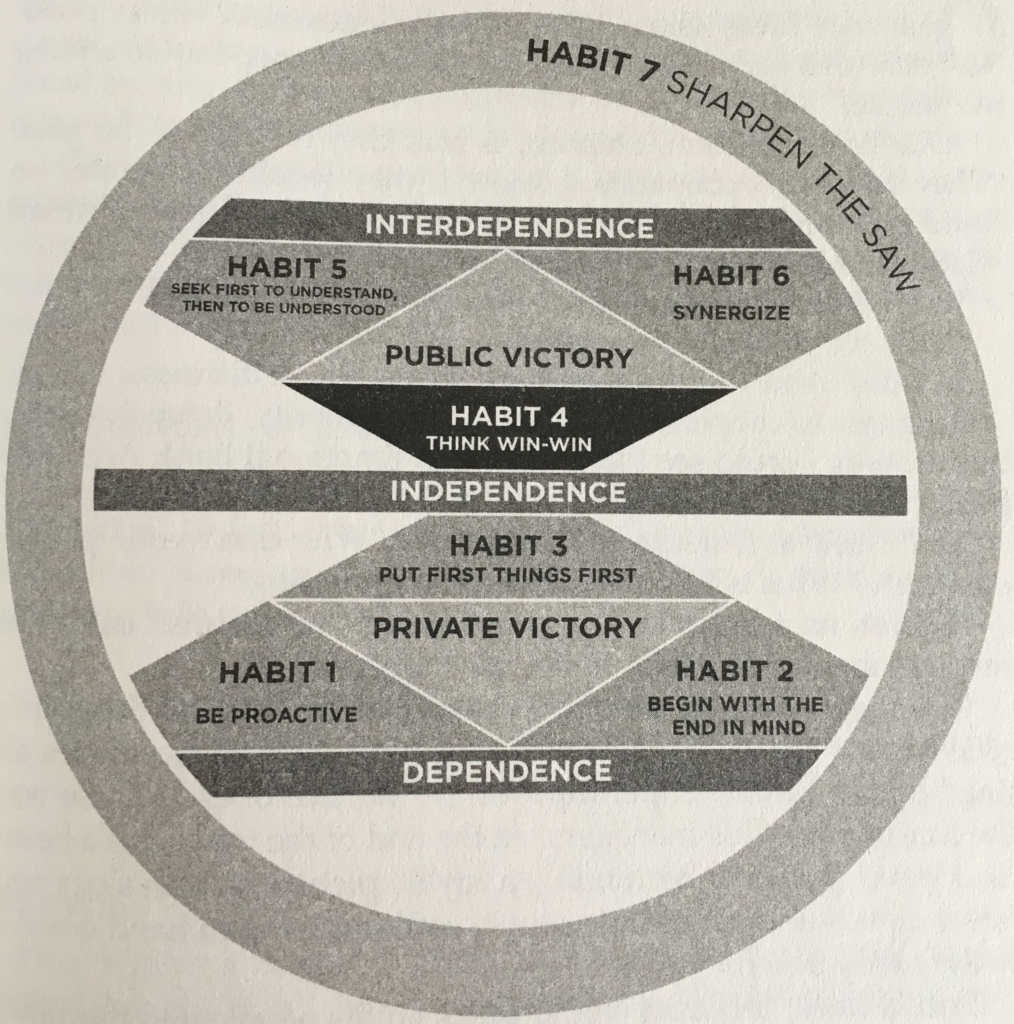 the-7-habits-of-highly-effective-people-part-two-dong-ping-zhang